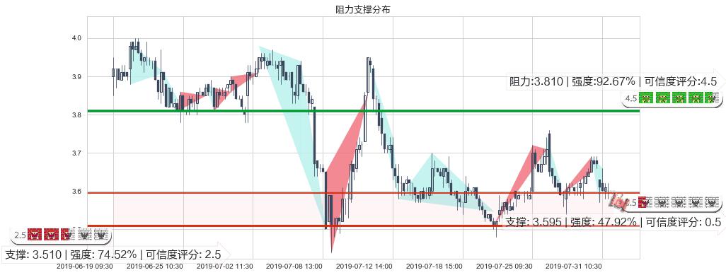 中国中药(hk00570)阻力支撑位图-阿布量化