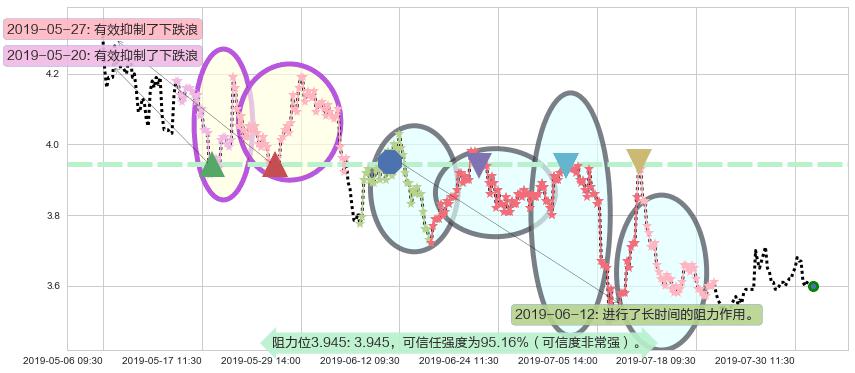 中国中药阻力支撑位图-阿布量化