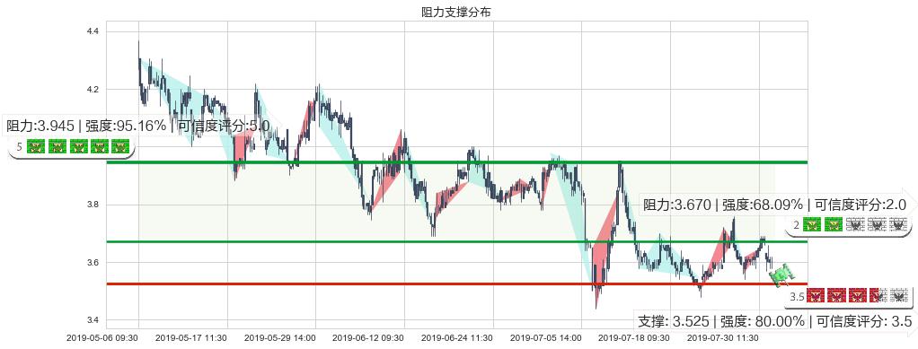 中国中药(hk00570)阻力支撑位图-阿布量化