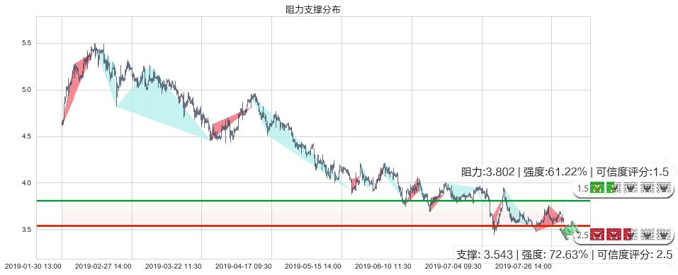 中国中药(hk00570)阻力支撑位图-阿布量化