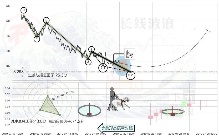 仙人指路+单针探底（定海神针） ➕ 5浪主体