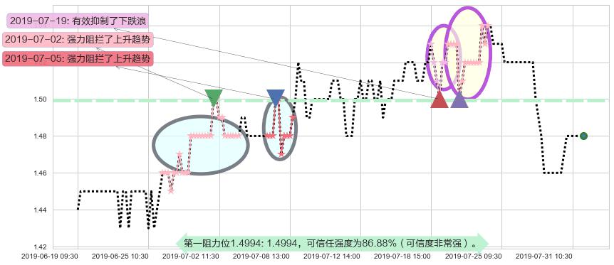 稻香控股阻力支撑位图-阿布量化