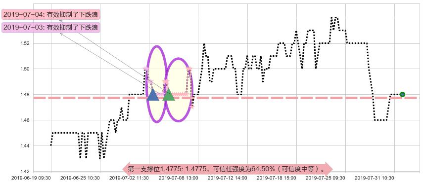 稻香控股阻力支撑位图-阿布量化
