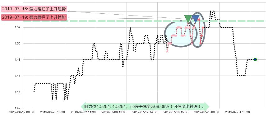 稻香控股阻力支撑位图-阿布量化