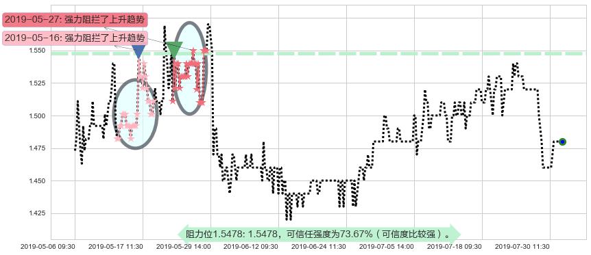 稻香控股阻力支撑位图-阿布量化