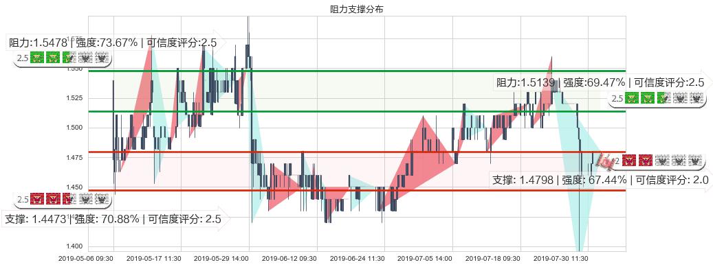 稻香控股(hk00573)阻力支撑位图-阿布量化