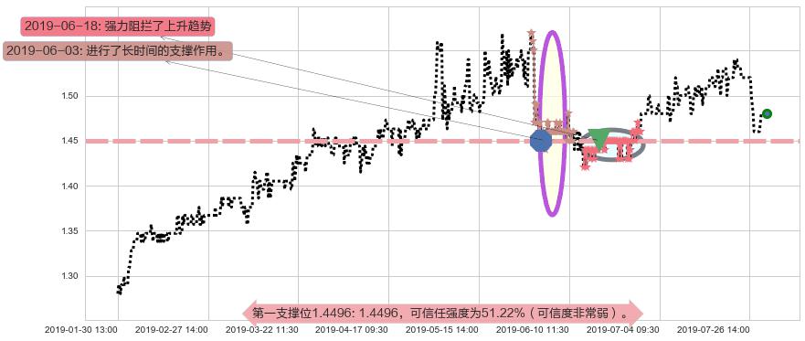 稻香控股阻力支撑位图-阿布量化