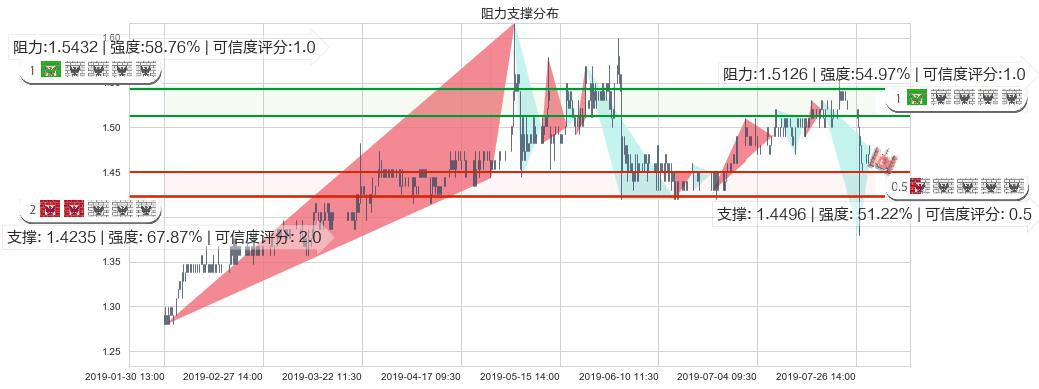 稻香控股(hk00573)阻力支撑位图-阿布量化