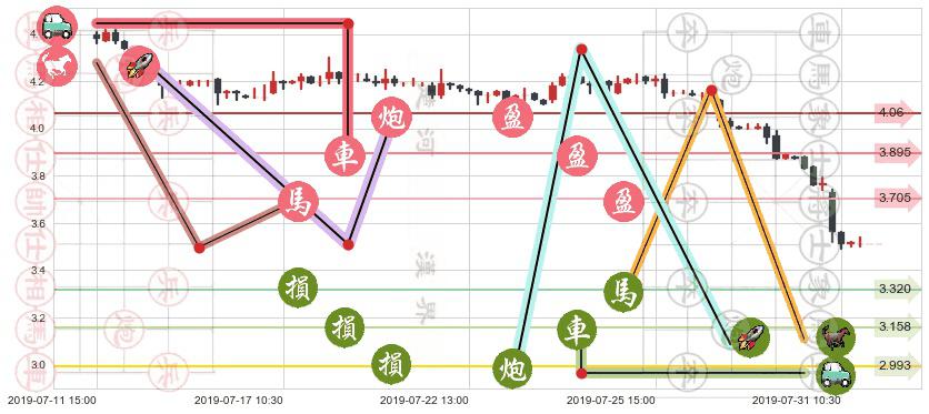 中国东方集团(hk00581)止盈止损位分析