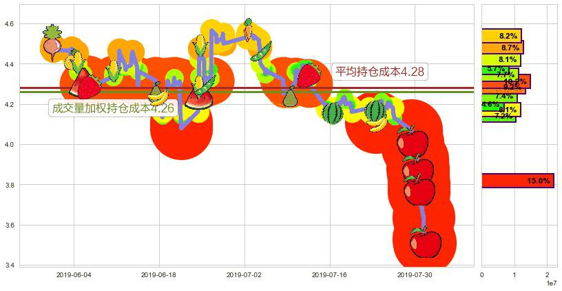 中国东方集团(hk00581)持仓成本图-阿布量化