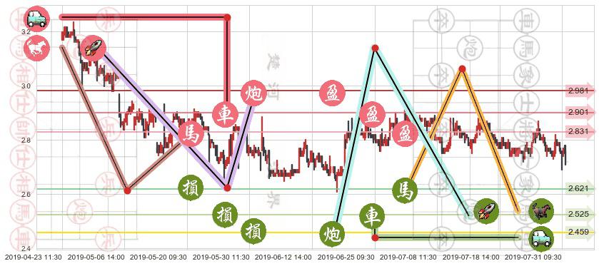 中国外运(hk00598)止盈止损位分析