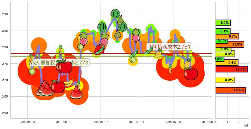 中国外运(hk00598)持仓成本图-阿布量化