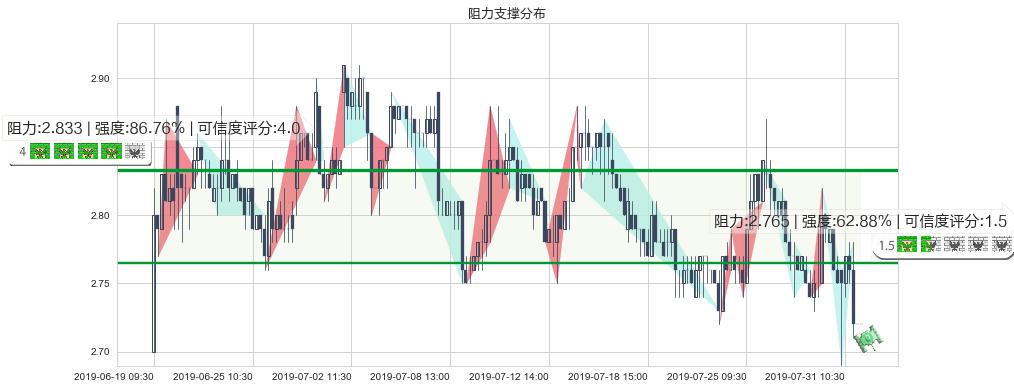 中国外运(hk00598)阻力支撑位图-阿布量化