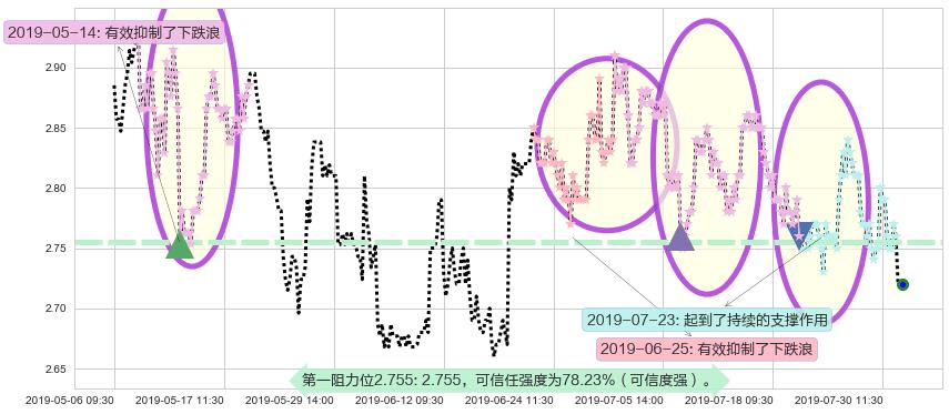 中国外运阻力支撑位图-阿布量化