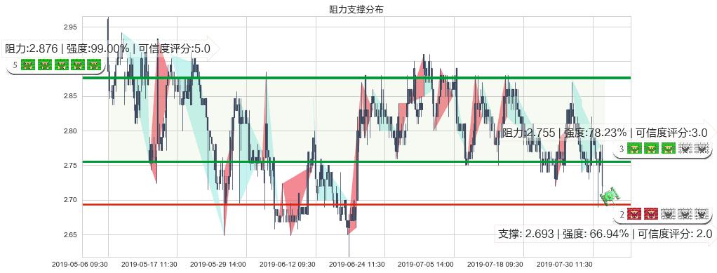 中国外运(hk00598)阻力支撑位图-阿布量化