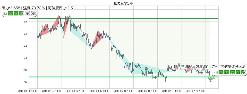 中国外运(hk00598)阻力支撑位图-阿布量化