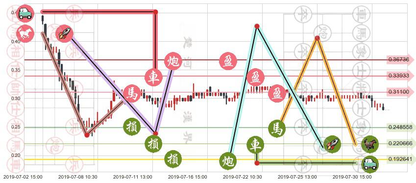 丰盛控股(hk00607)止盈止损位分析