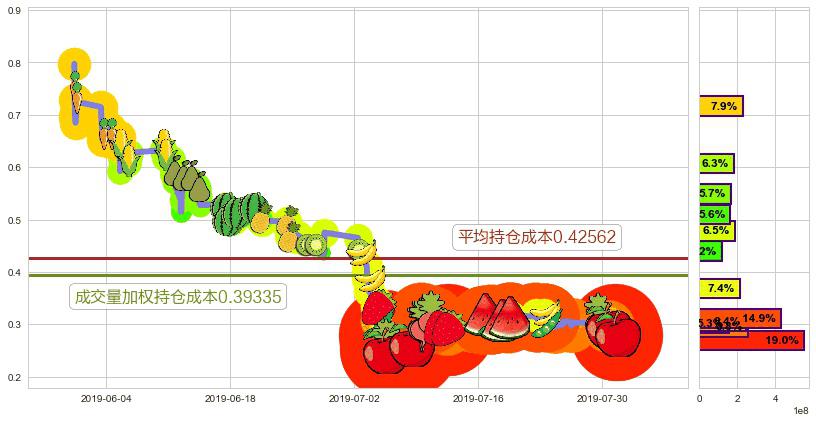 丰盛控股(hk00607)持仓成本图-阿布量化