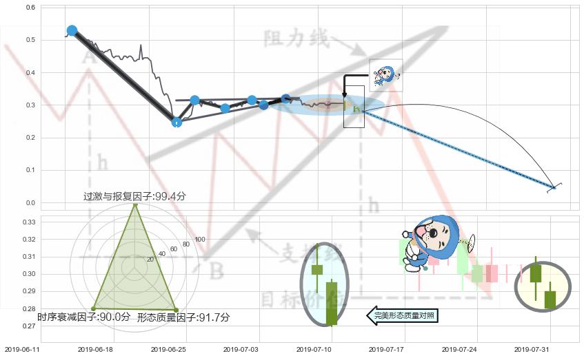 下跌螺旋桨 ➕ 突破整理