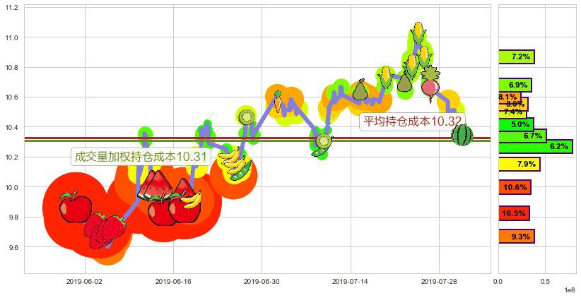 复星国际(hk00656)持仓成本图-阿布量化