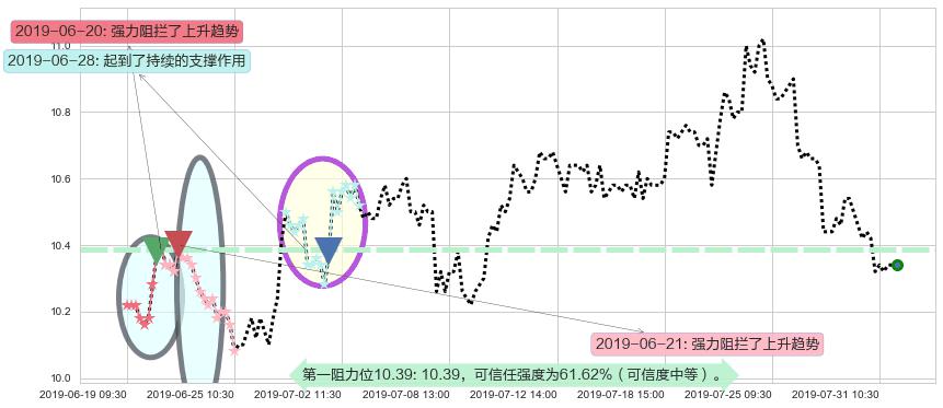 复星国际阻力支撑位图-阿布量化