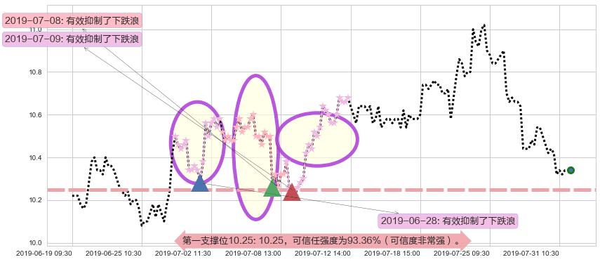 复星国际阻力支撑位图-阿布量化