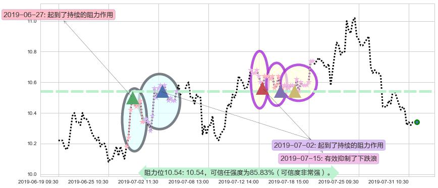 复星国际阻力支撑位图-阿布量化