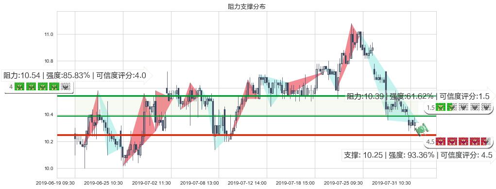复星国际(hk00656)阻力支撑位图-阿布量化