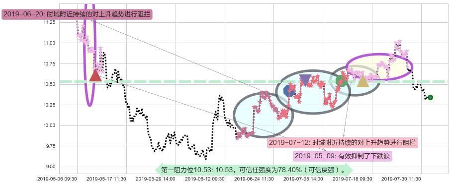 复星国际阻力支撑位图-阿布量化