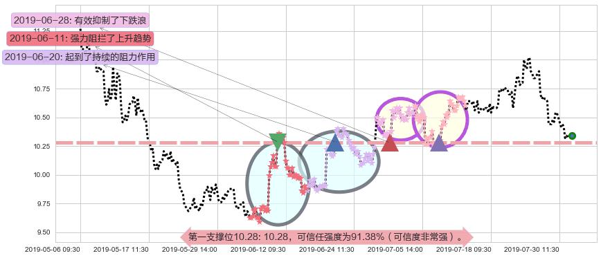 复星国际阻力支撑位图-阿布量化