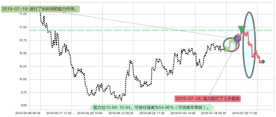 复星国际阻力支撑位图-阿布量化