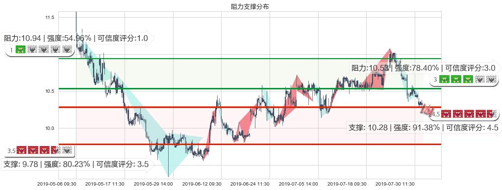 复星国际(hk00656)阻力支撑位图-阿布量化