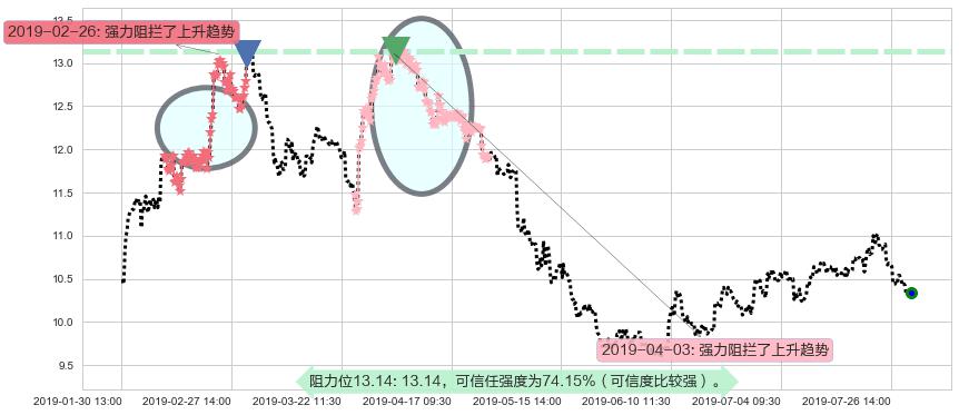 复星国际阻力支撑位图-阿布量化