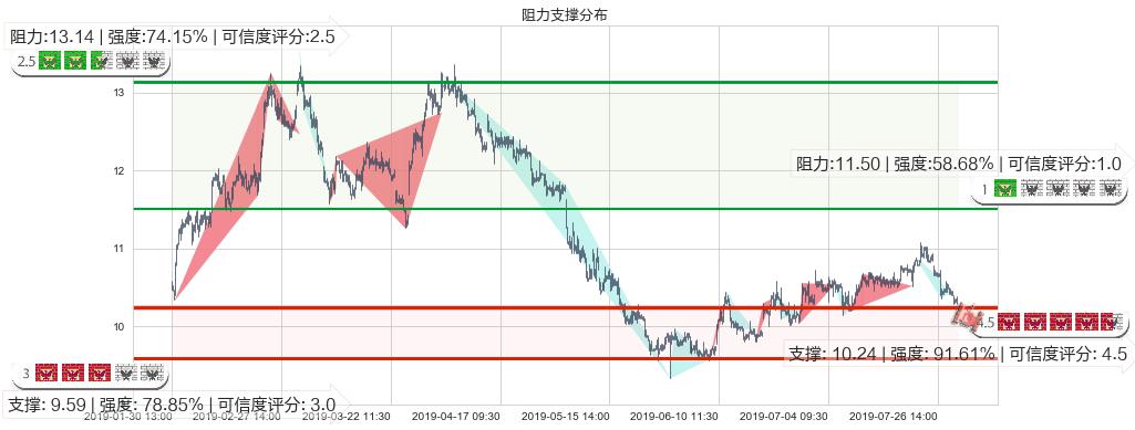 复星国际(hk00656)阻力支撑位图-阿布量化