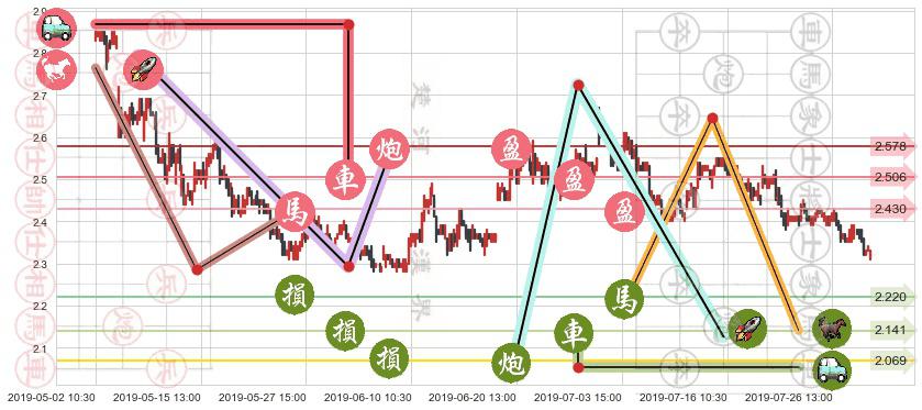 海通国际(hk00665)止盈止损位分析