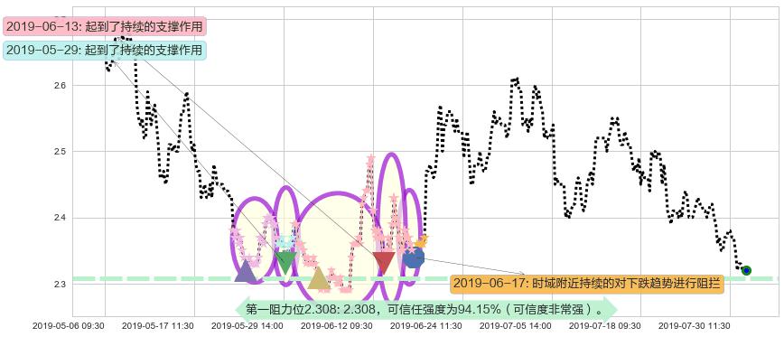 海通国际阻力支撑位图-阿布量化