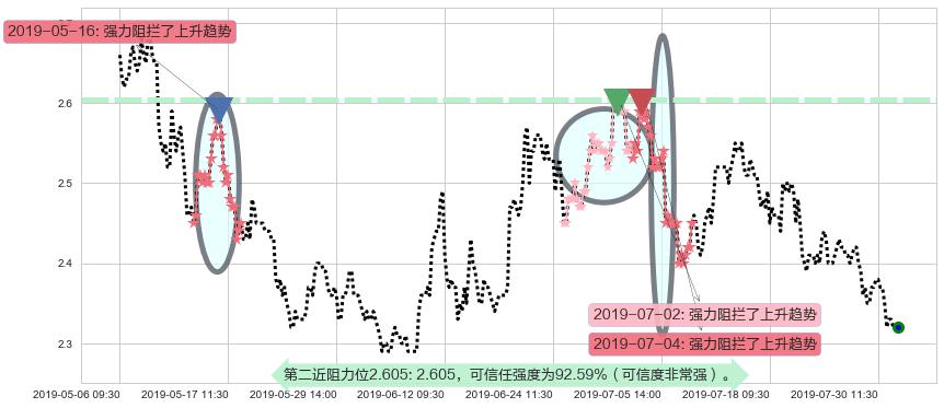 海通国际阻力支撑位图-阿布量化