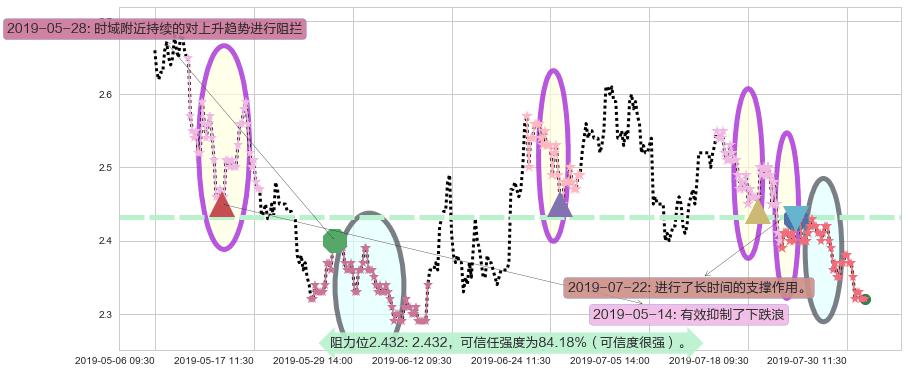 海通国际阻力支撑位图-阿布量化