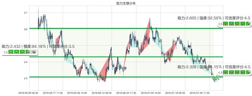 海通国际(hk00665)阻力支撑位图-阿布量化