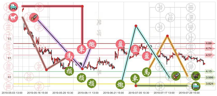 中国东方航空股份(hk00670)止盈止损位分析