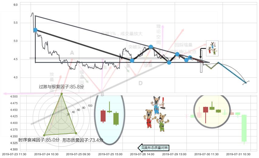 下跌Pinbar组合信号+看跌(高位倒锤头)流星线+下跌螺旋桨 ➕ 突破整理