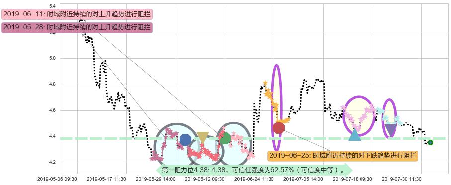 中国东方航空股份阻力支撑位图-阿布量化