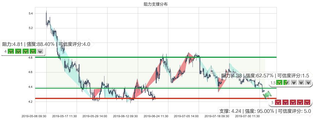 中国东方航空股份(hk00670)阻力支撑位图-阿布量化