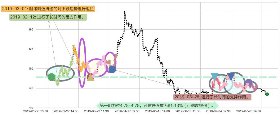 中国东方航空股份阻力支撑位图-阿布量化