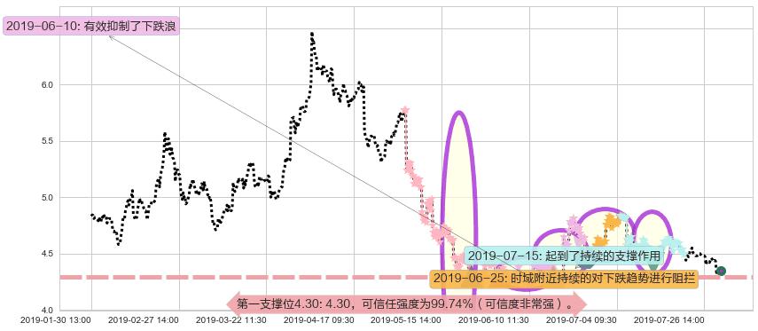 中国东方航空股份阻力支撑位图-阿布量化