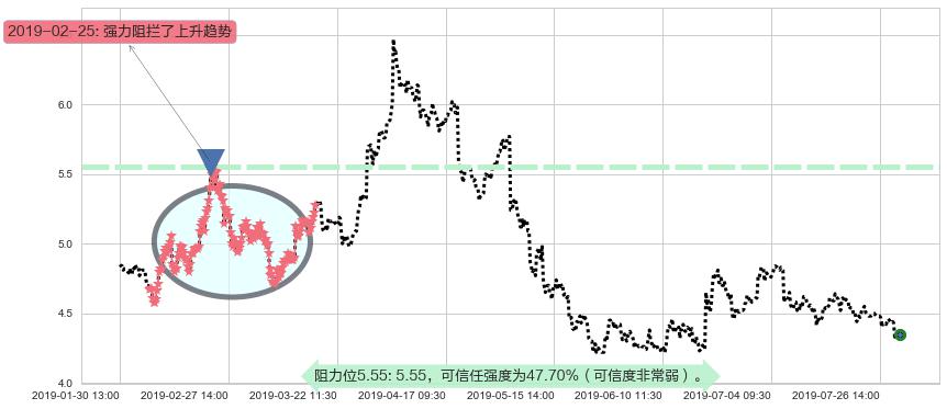 中国东方航空股份阻力支撑位图-阿布量化