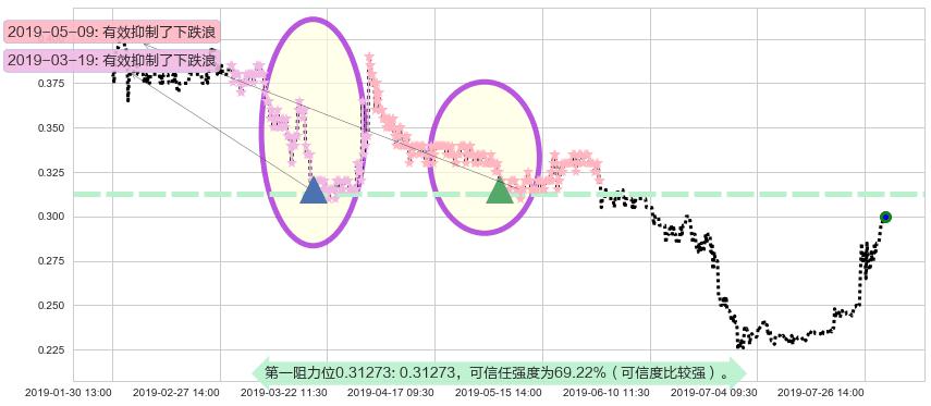 熊猫绿能阻力支撑位图-阿布量化