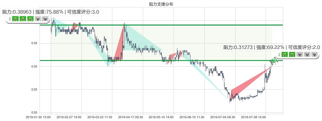 熊猫绿能(hk00686)阻力支撑位图-阿布量化