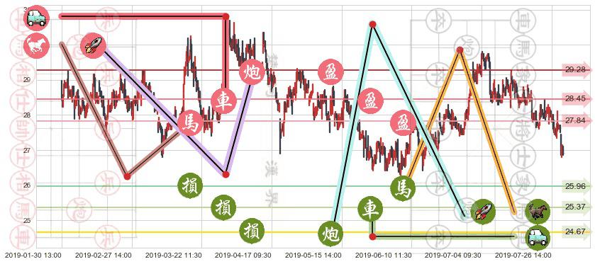 中国海外发展(hk00688)止盈止损位分析