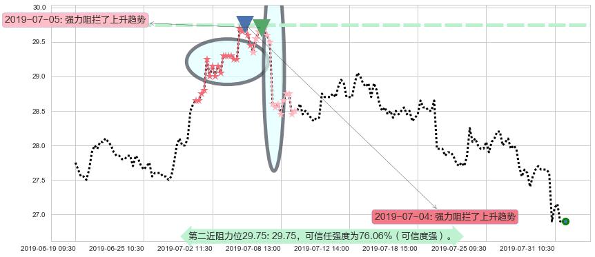 中国海外发展阻力支撑位图-阿布量化